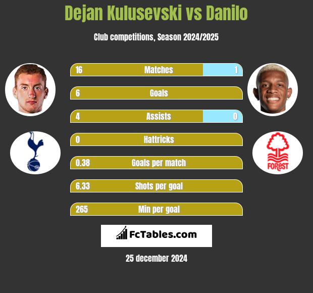 Dejan Kulusevski vs Danilo h2h player stats