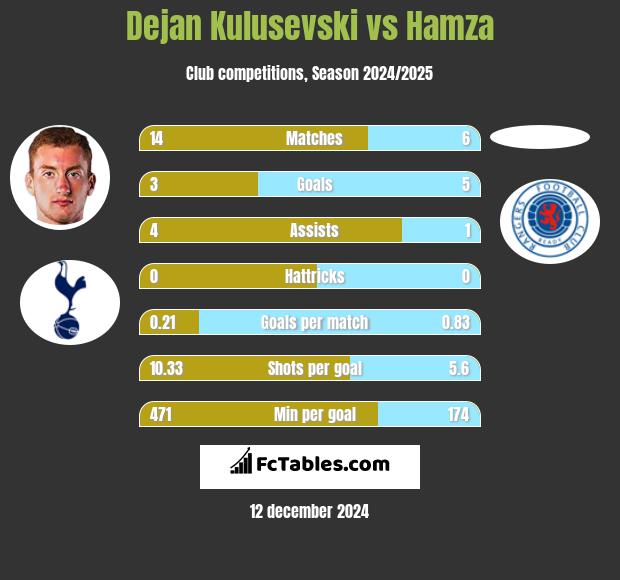 Dejan Kulusevski vs Hamza h2h player stats