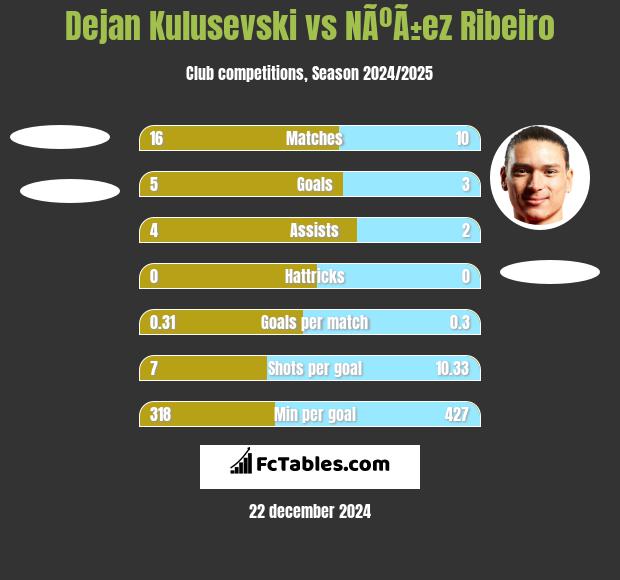 Dejan Kulusevski vs NÃºÃ±ez Ribeiro h2h player stats