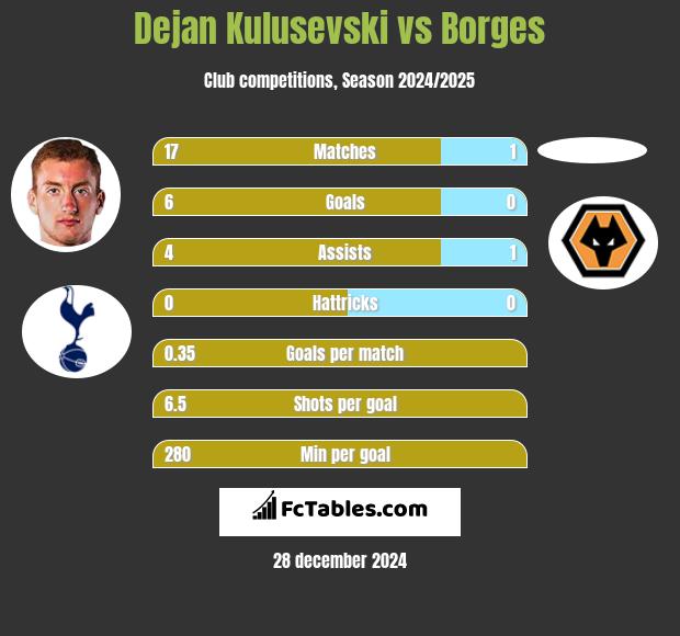 Dejan Kulusevski vs Borges h2h player stats