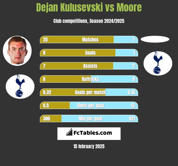 Dejan Kulusevski vs Moore h2h player stats