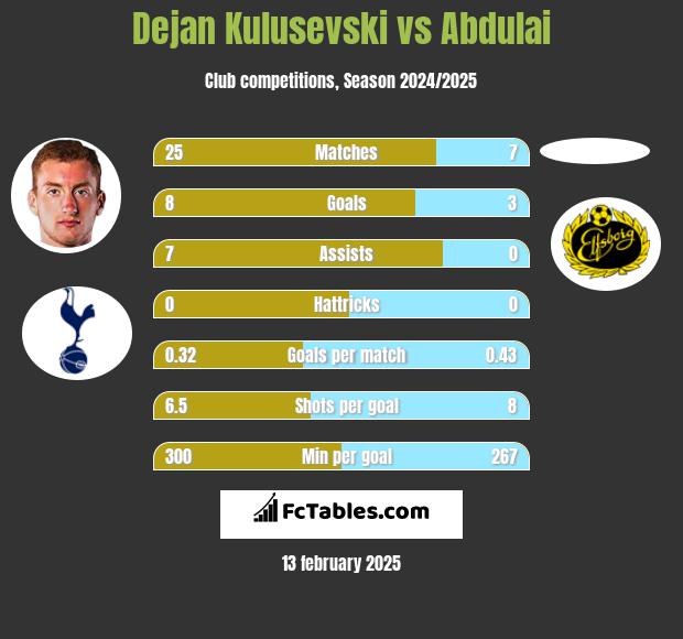 Dejan Kulusevski vs Abdulai h2h player stats