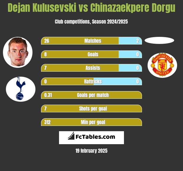 Dejan Kulusevski vs Chinazaekpere Dorgu h2h player stats