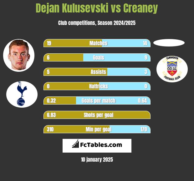 Dejan Kulusevski vs Creaney h2h player stats