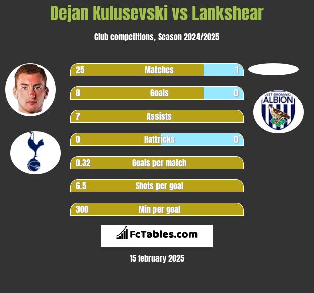 Dejan Kulusevski vs Lankshear h2h player stats