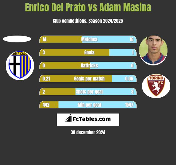 Enrico Del Prato vs Adam Masina h2h player stats