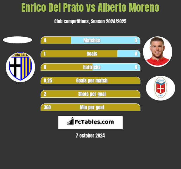 Enrico Del Prato vs Alberto Moreno h2h player stats