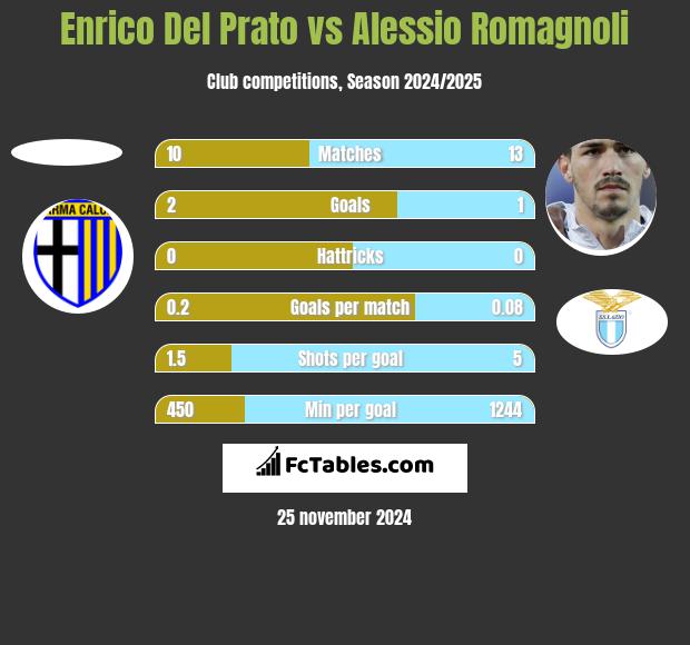 Enrico Del Prato vs Alessio Romagnoli h2h player stats