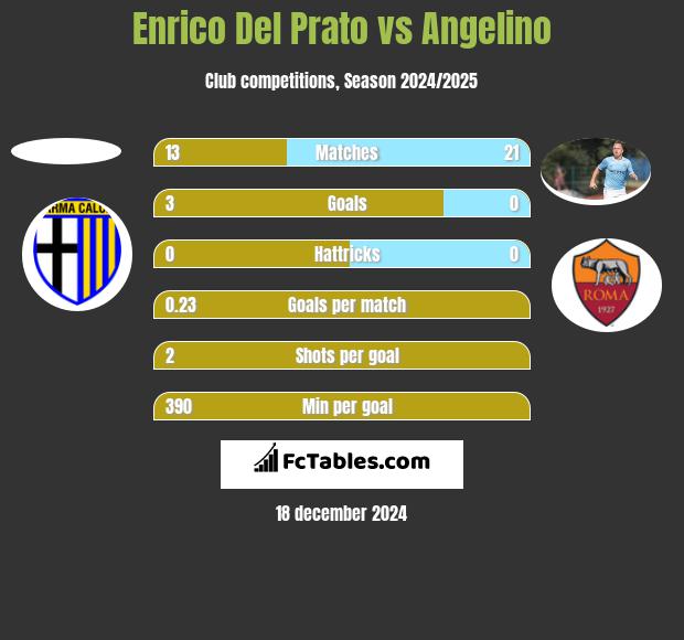 Enrico Del Prato vs Angelino h2h player stats