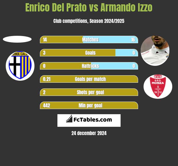 Enrico Del Prato vs Armando Izzo h2h player stats