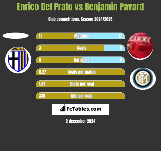 Enrico Del Prato vs Benjamin Pavard h2h player stats