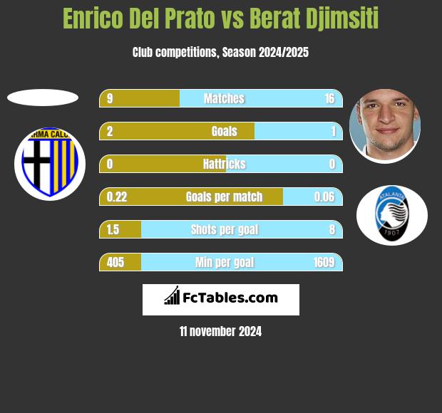 Enrico Del Prato vs Berat Djimsiti h2h player stats