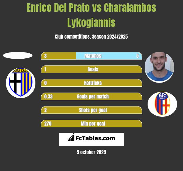 Enrico Del Prato vs Charalambos Lykogiannis h2h player stats