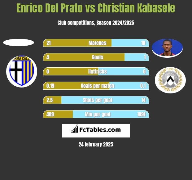 Enrico Del Prato vs Christian Kabasele h2h player stats