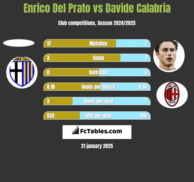 Enrico Del Prato vs Davide Calabria h2h player stats