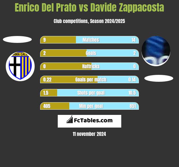 Enrico Del Prato vs Davide Zappacosta h2h player stats