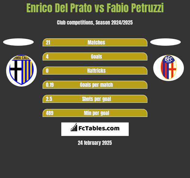 Enrico Del Prato vs Fabio Petruzzi h2h player stats