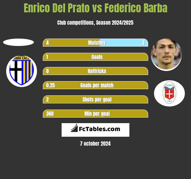 Enrico Del Prato vs Federico Barba h2h player stats