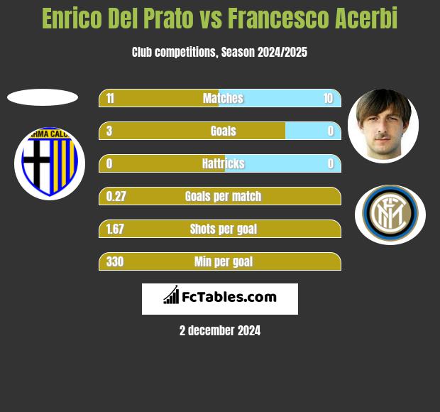 Enrico Del Prato vs Francesco Acerbi h2h player stats