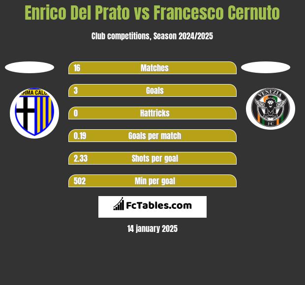 Enrico Del Prato vs Francesco Cernuto h2h player stats