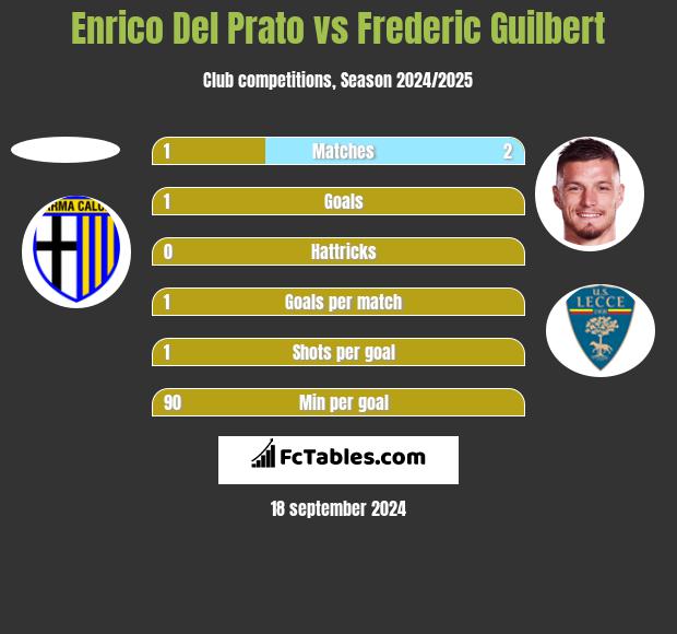 Enrico Del Prato vs Frederic Guilbert h2h player stats