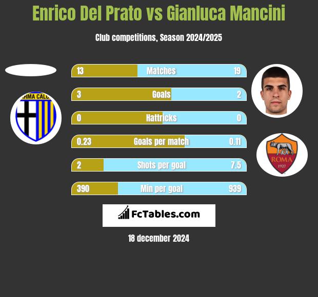 Enrico Del Prato vs Gianluca Mancini h2h player stats