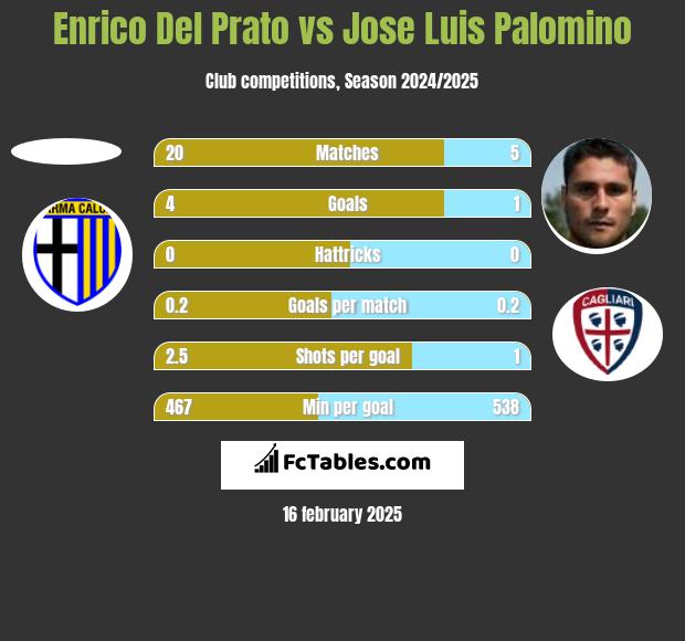 Enrico Del Prato vs Jose Luis Palomino h2h player stats