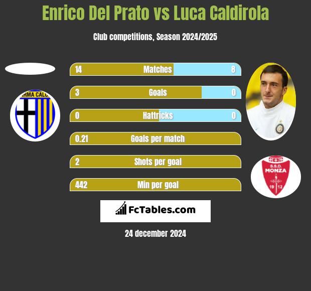 Enrico Del Prato vs Luca Caldirola h2h player stats