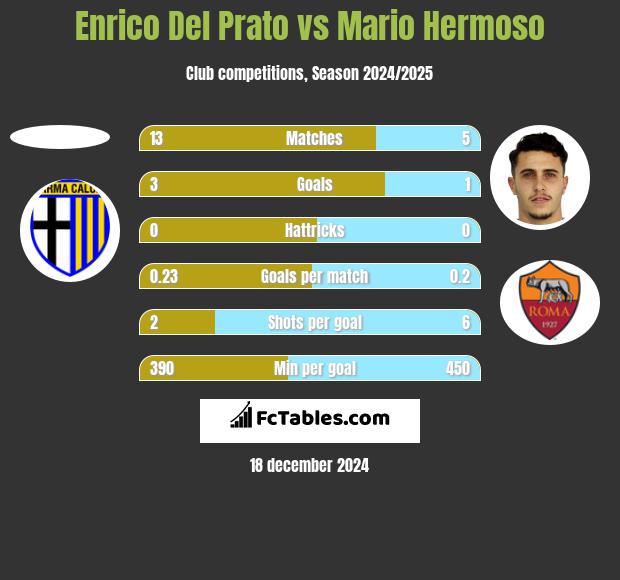 Enrico Del Prato vs Mario Hermoso h2h player stats