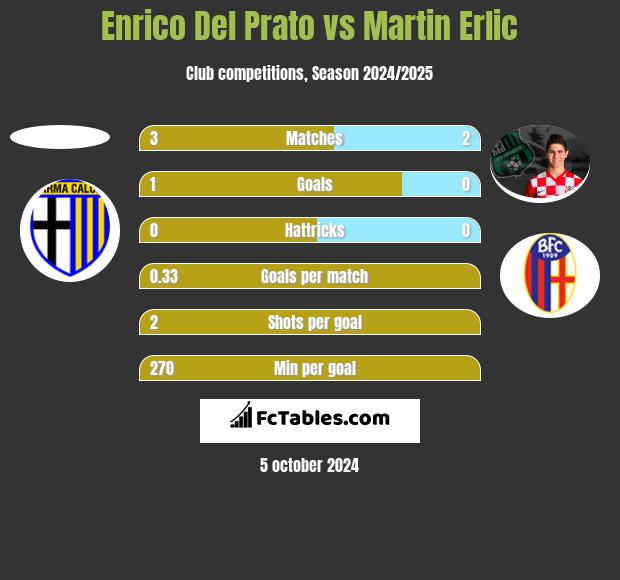 Enrico Del Prato vs Martin Erlic h2h player stats