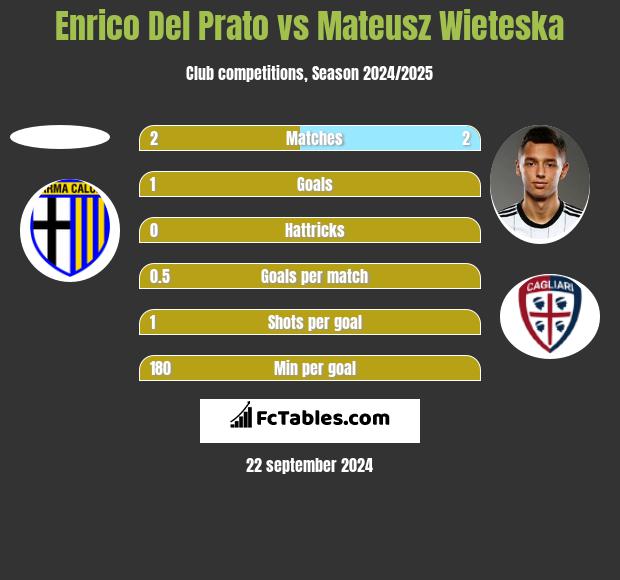 Enrico Del Prato vs Mateusz Wieteska h2h player stats