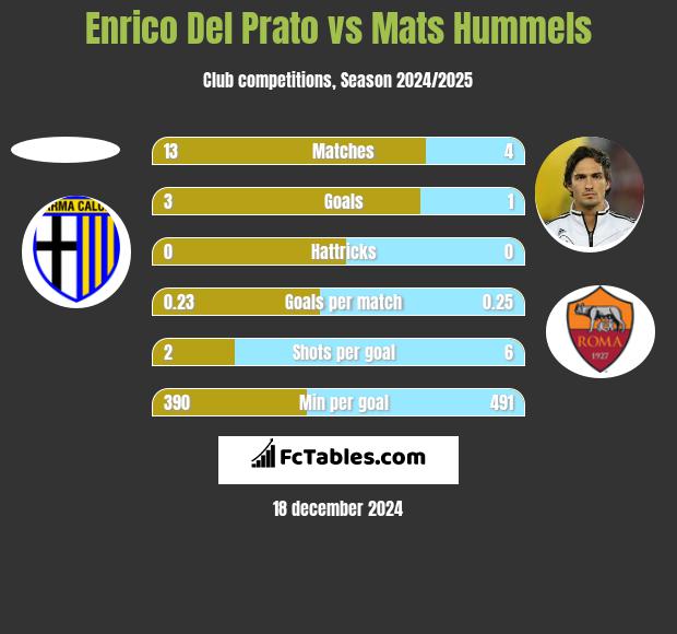 Enrico Del Prato vs Mats Hummels h2h player stats