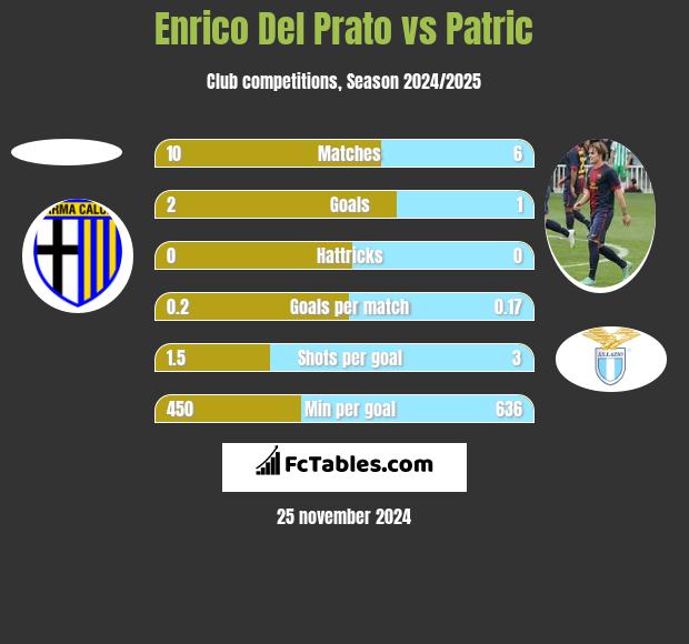 Enrico Del Prato vs Patric h2h player stats