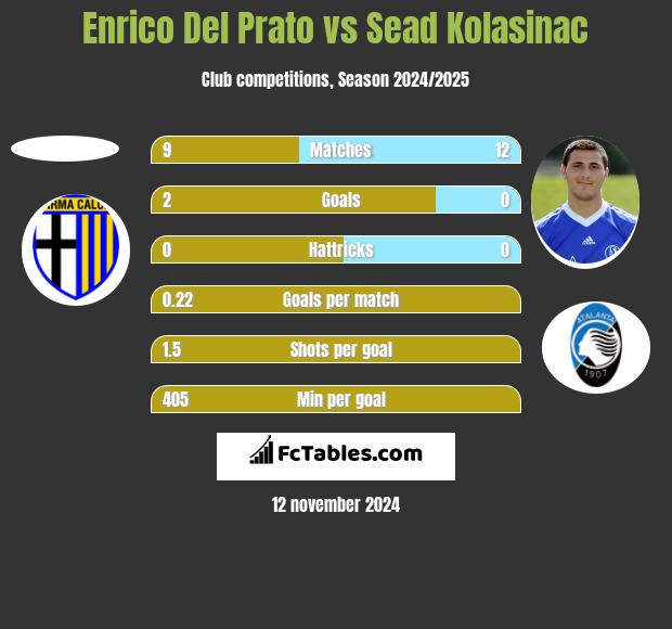 Enrico Del Prato vs Sead Kolasinać h2h player stats