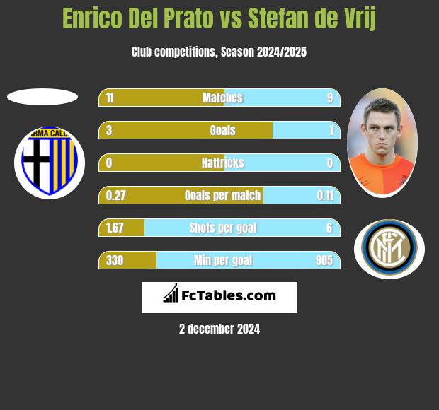 Enrico Del Prato vs Stefan de Vrij h2h player stats