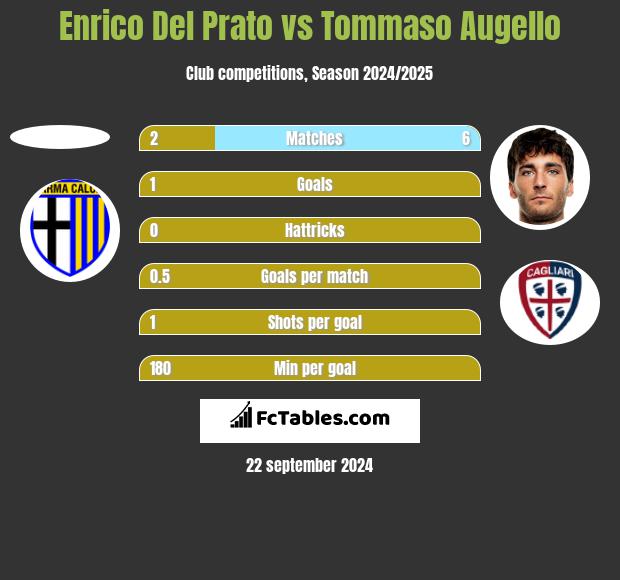 Enrico Del Prato vs Tommaso Augello h2h player stats