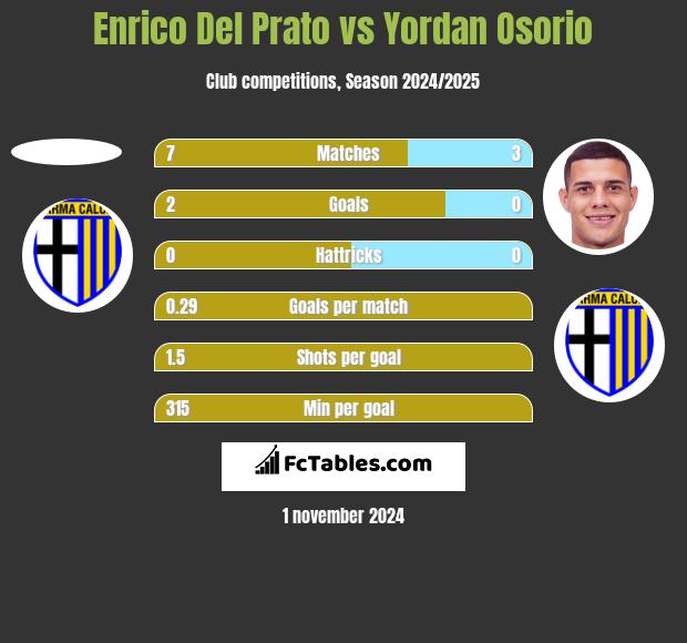 Enrico Del Prato vs Yordan Osorio h2h player stats