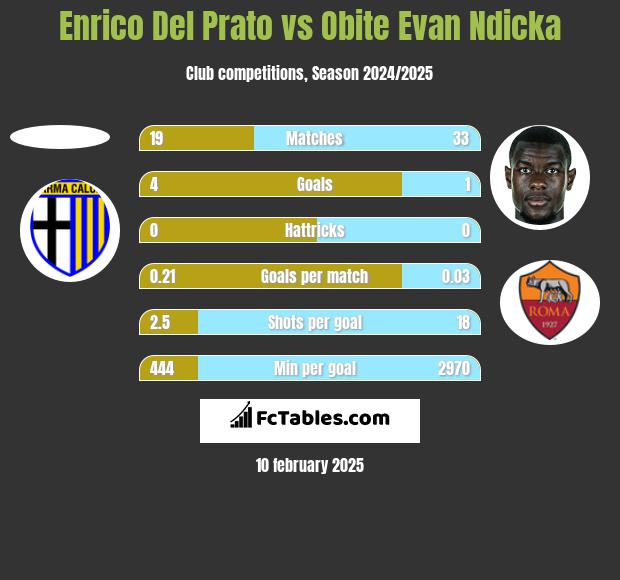 Enrico Del Prato vs Obite Evan Ndicka h2h player stats