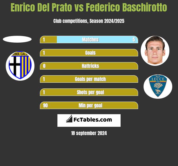 Enrico Del Prato vs Federico Baschirotto h2h player stats