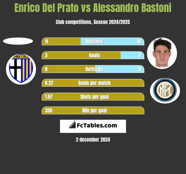 Enrico Del Prato vs Alessandro Bastoni h2h player stats