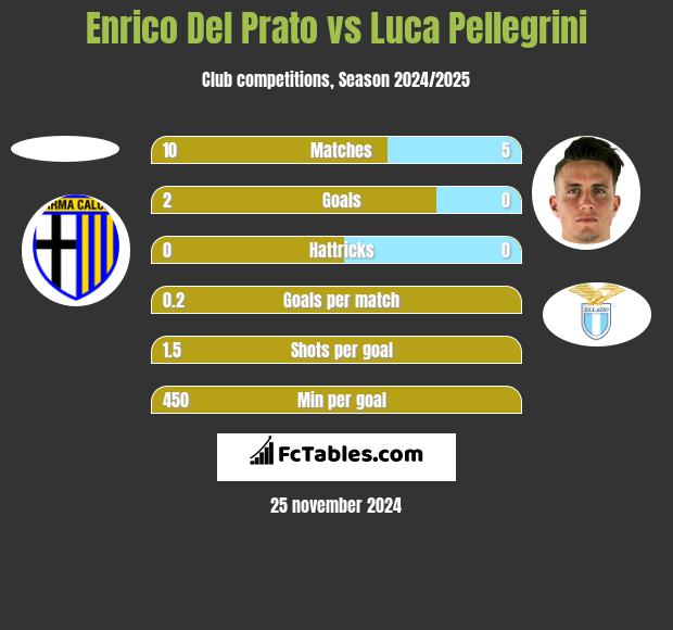 Enrico Del Prato vs Luca Pellegrini h2h player stats