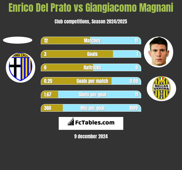 Enrico Del Prato vs Giangiacomo Magnani h2h player stats