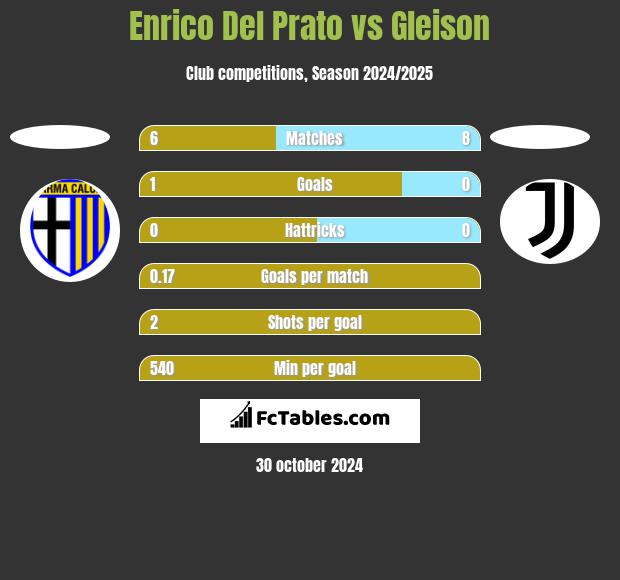 Enrico Del Prato vs Gleison h2h player stats