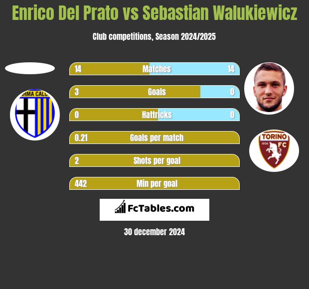 Enrico Del Prato vs Sebastian Walukiewicz h2h player stats