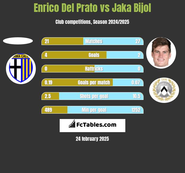 Enrico Del Prato vs Jaka Bijol h2h player stats