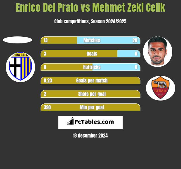 Enrico Del Prato vs Mehmet Zeki Celik h2h player stats