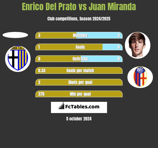 Enrico Del Prato vs Juan Miranda h2h player stats