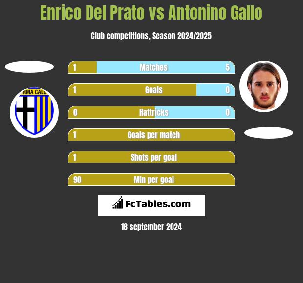 Enrico Del Prato vs Antonino Gallo h2h player stats