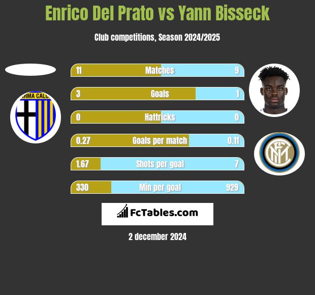 Enrico Del Prato vs Yann Bisseck h2h player stats