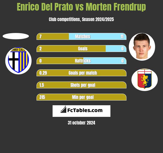 Enrico Del Prato vs Morten Frendrup h2h player stats